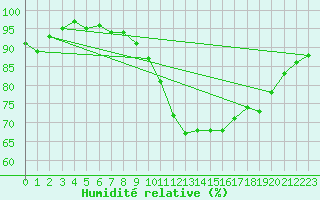 Courbe de l'humidit relative pour Hd-Bazouges (35)