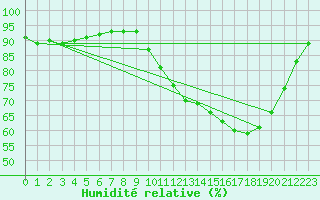 Courbe de l'humidit relative pour Saint-Laurent Nouan (41)