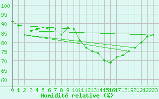 Courbe de l'humidit relative pour Salon-de-Provence (13)