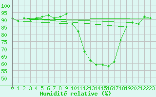 Courbe de l'humidit relative pour Pertuis - Grand Cros (84)