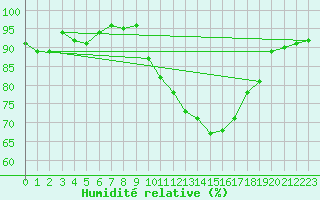 Courbe de l'humidit relative pour Anvers (Be)