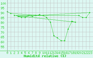 Courbe de l'humidit relative pour Orly (91)