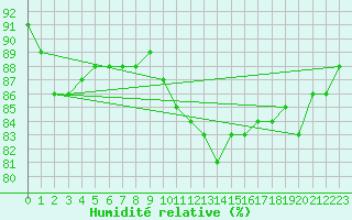 Courbe de l'humidit relative pour Ble / Mulhouse (68)