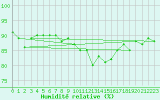 Courbe de l'humidit relative pour Pori Tahkoluoto