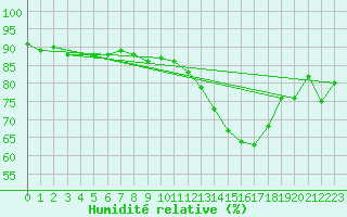 Courbe de l'humidit relative pour Wilhelminadorp Aws