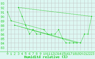 Courbe de l'humidit relative pour Svartbyn