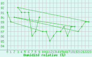 Courbe de l'humidit relative pour Hoherodskopf-Vogelsberg