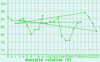 Courbe de l'humidit relative pour Ambrieu (01)