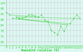 Courbe de l'humidit relative pour Rouen (76)
