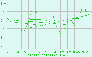 Courbe de l'humidit relative pour Haparanda A