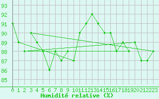 Courbe de l'humidit relative pour Inari Rajajooseppi