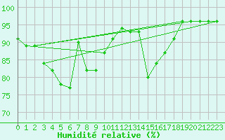 Courbe de l'humidit relative pour Muenchen-Stadt