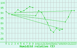 Courbe de l'humidit relative pour Lannion (22)