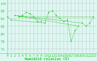 Courbe de l'humidit relative pour Saint-Nazaire (44)
