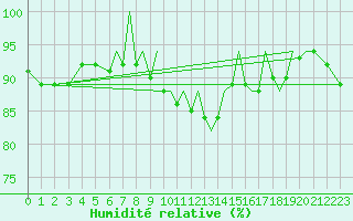 Courbe de l'humidit relative pour Blackpool Airport