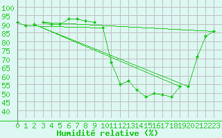 Courbe de l'humidit relative pour Cerisiers (89)