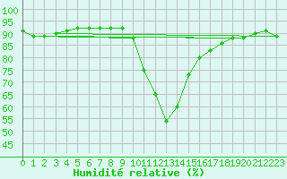 Courbe de l'humidit relative pour Buffalora