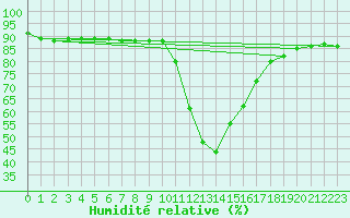 Courbe de l'humidit relative pour Bourg-Saint-Maurice (73)