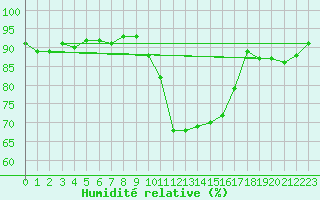 Courbe de l'humidit relative pour Reims-Prunay (51)