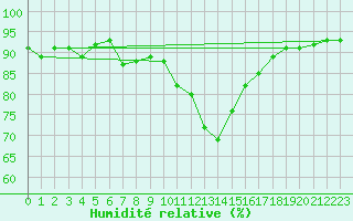 Courbe de l'humidit relative pour Kufstein