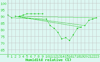 Courbe de l'humidit relative pour Bulson (08)