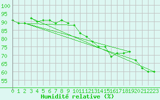 Courbe de l'humidit relative pour Lige Bierset (Be)