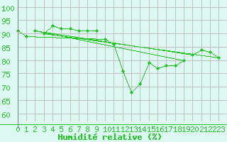 Courbe de l'humidit relative pour Leibnitz