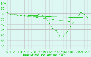 Courbe de l'humidit relative pour Millau (12)