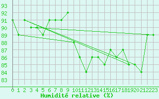 Courbe de l'humidit relative pour Cerisiers (89)