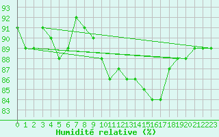 Courbe de l'humidit relative pour Pointe du Plomb (17)
