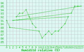 Courbe de l'humidit relative pour Isle Of Portland