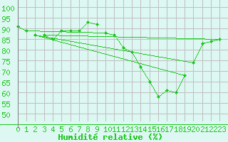 Courbe de l'humidit relative pour Charleroi (Be)