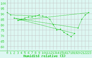 Courbe de l'humidit relative pour Uccle