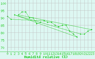 Courbe de l'humidit relative pour Anglars St-Flix(12)