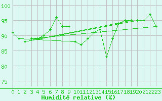 Courbe de l'humidit relative pour Soltau