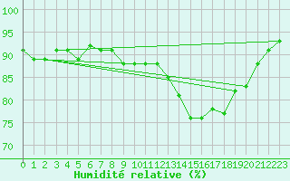 Courbe de l'humidit relative pour Chivres (Be)
