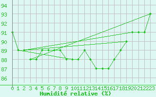 Courbe de l'humidit relative pour Asnelles (14)