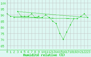 Courbe de l'humidit relative pour Les Eplatures - La Chaux-de-Fonds (Sw)