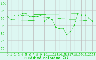Courbe de l'humidit relative pour Cornus (12)