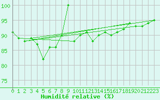 Courbe de l'humidit relative pour Ulrichen