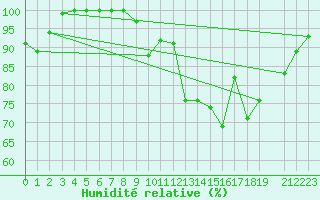 Courbe de l'humidit relative pour Sattel-Aegeri (Sw)