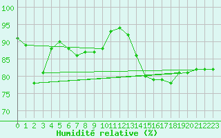 Courbe de l'humidit relative pour Buholmrasa Fyr