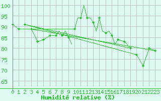Courbe de l'humidit relative pour Casement Aerodrome