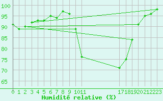 Courbe de l'humidit relative pour Lorient (56)