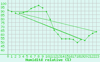 Courbe de l'humidit relative pour Orly (91)