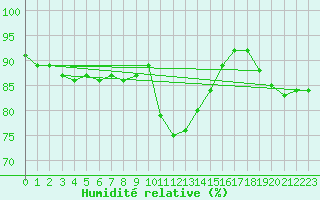 Courbe de l'humidit relative pour Fluberg Roen