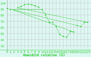 Courbe de l'humidit relative pour Houdelaincourt (55)