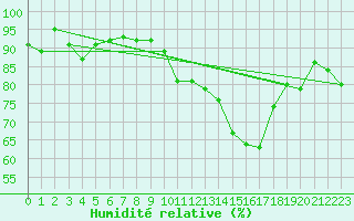 Courbe de l'humidit relative pour Pully-Lausanne (Sw)