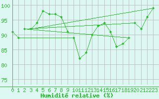 Courbe de l'humidit relative pour Muskau, Bad