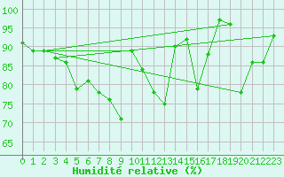 Courbe de l'humidit relative pour Somna-Kvaloyfjellet